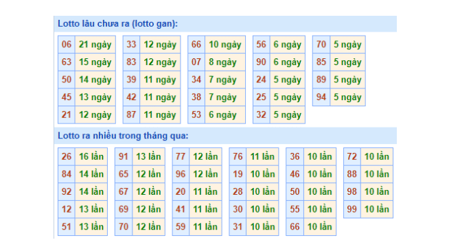 Dự đoán XSMB qua bảng tần suất lô miền Bắc ngày 26/10/2022