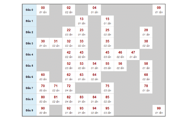 Soi cầu lô 3 ngày 1 20/10/2022