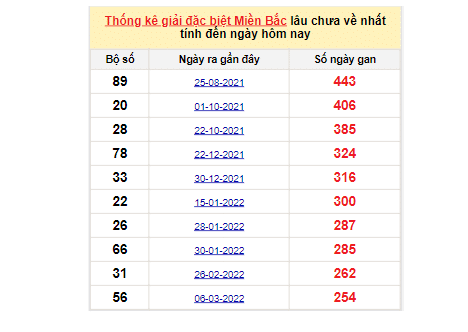 Soi cầu XSMB bảng bạch thủ lô rơi ngày 16/11/2022