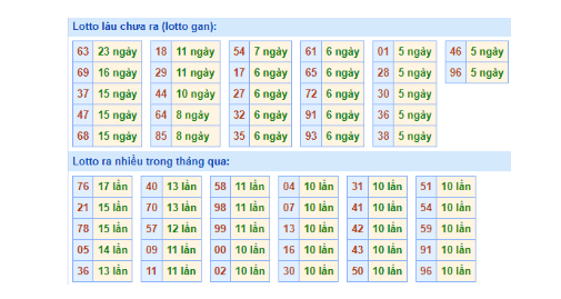 Dự đoán soi cầu xổ số miền Bắc bảng thống kê tần suất lô tô ngày 19/11/2022