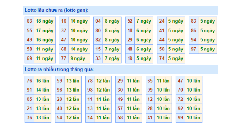 Dự đoán soi cầu XSMB bảng thống kê tần suất lô tô ngày 14/11/2022