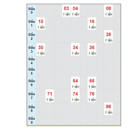 Dự đoán xổ số miền Nam từ bạch thủ lô rơi ngày 12/11/2022 tỉnh Bình Phước