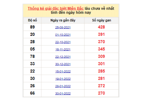 Soi cầu dự đoán XSMB lô tô gan lâu chưa ra ngày 01/11/2022