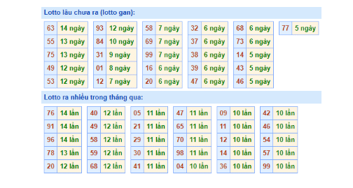 Dự đoán soi cầu xổ số miền Bắc bảng thống kê tần suất lô tô ngày 10/11/2022