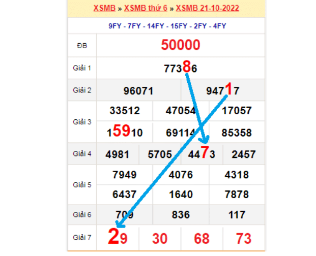 Soi cầu XSMB qua bảng bạch thủ lô rơi ngày 23/10/2022