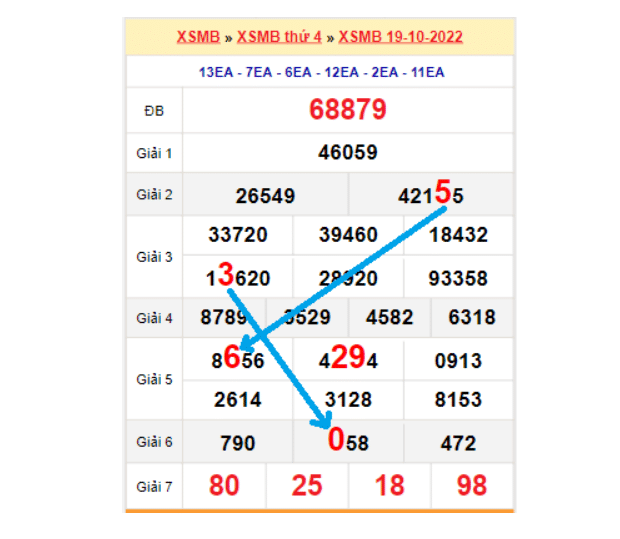 Soi cầu xổ số miền Bắc qua bảng bạch thủ lô rơi ngày 20/10/2022