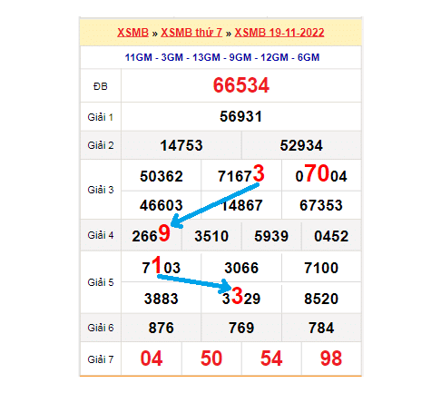 Soi cầu dự đoán xổ số miền Bắc bảng bạch thủ lô rơi ngày 20/11/2022